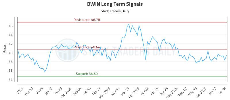BWIN Long Term Analysis for June 19 2025