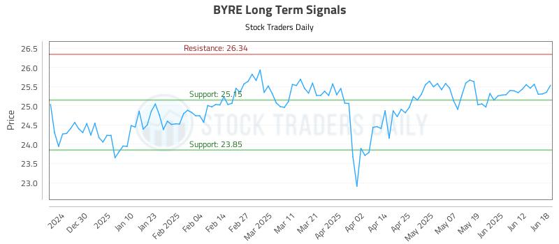 BYRE Long Term Analysis for June 19 2025