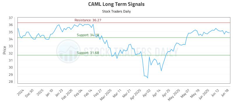 CAML Long Term Analysis for June 19 2025 CAML Long Term Analysis for June 19 2025