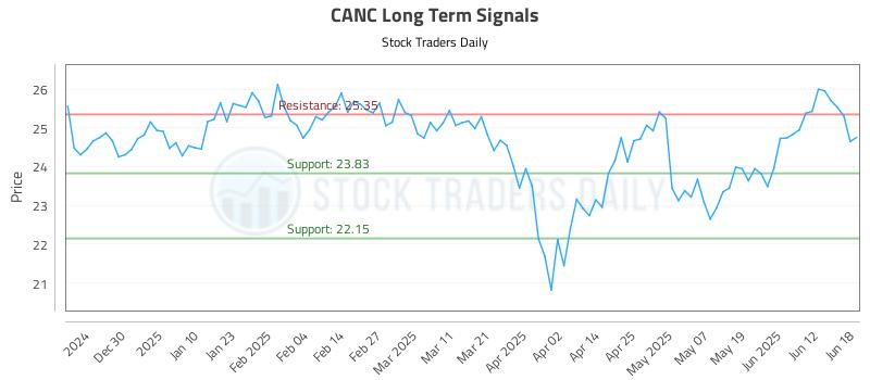 CANC Long Term Analysis for June 19 2025