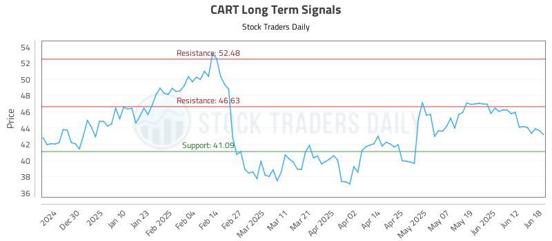 CART Long Term Analysis for June 19 2025 CART Long Term Analysis for June 19 2025