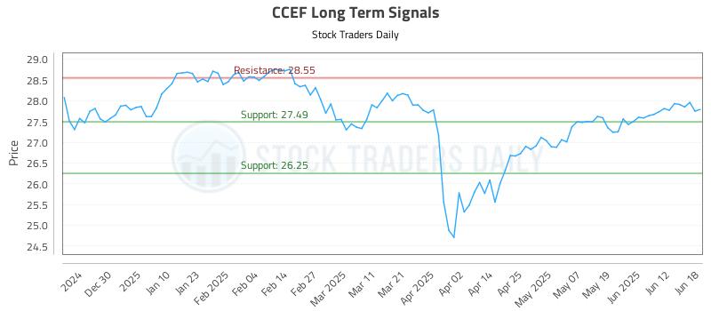 CCEF Long Term Analysis for June 19 2025 CCEF Long Term Analysis for June 19 2025
