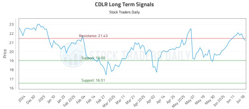 CDLR Long Term Analysis for June 19 2025 CDLR Long Term Analysis for June 19 2025