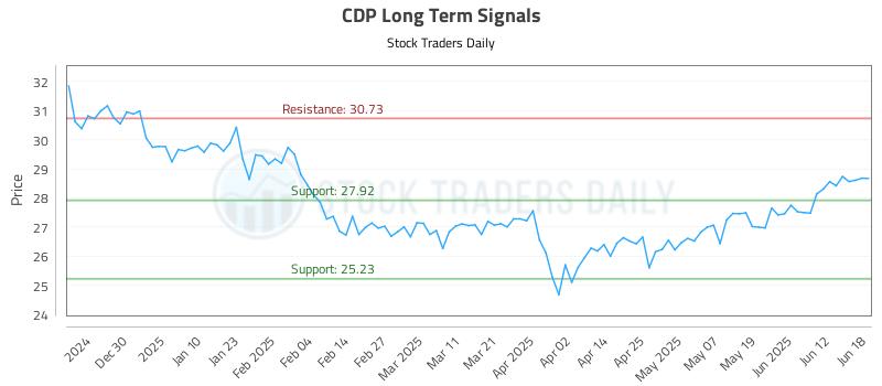 CDP Long Term Analysis for June 19 2025