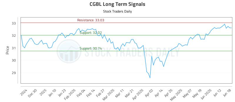 CGBL Long Term Analysis for June 19 2025 CGBL Long Term Analysis for June 19 2025