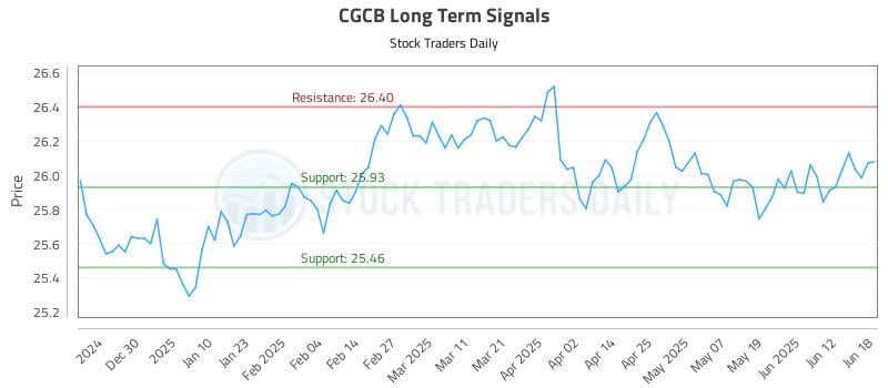 CGCB Long Term Analysis for June 19 2025