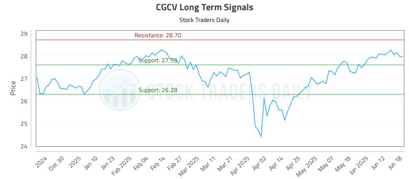 CGCV Long Term Analysis for June 19 2025