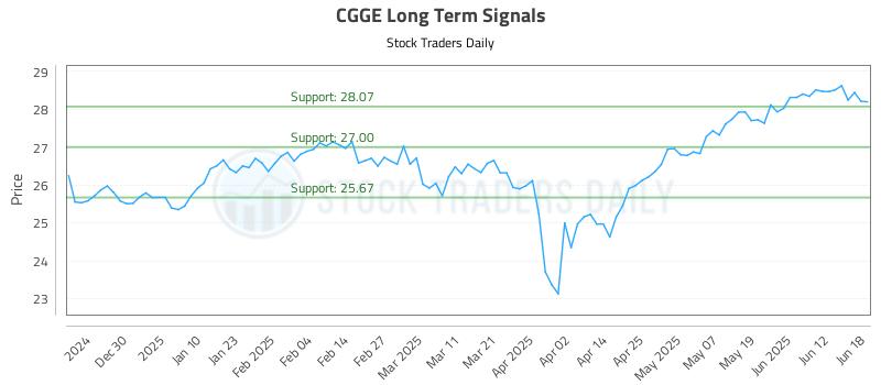 CGGE Long Term Analysis for June 19 2025 CGGE Long Term Analysis for June 19 2025