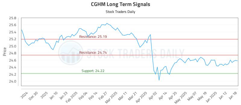 CGHM Long Term Analysis for June 19 2025 CGHM Long Term Analysis for June 19 2025