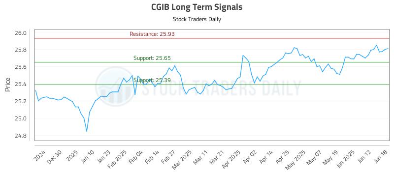 CGIB Long Term Analysis for June 19 2025