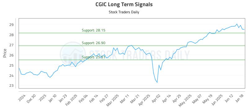 CGIC Long Term Analysis for June 19 2025