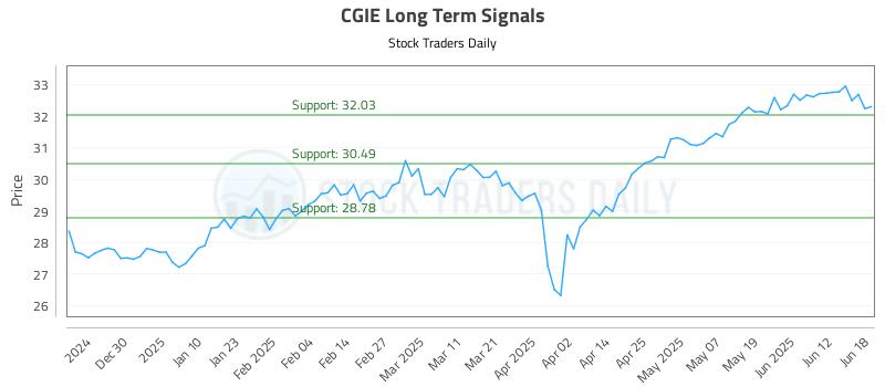 CGIE Long Term Analysis for June 19 2025
