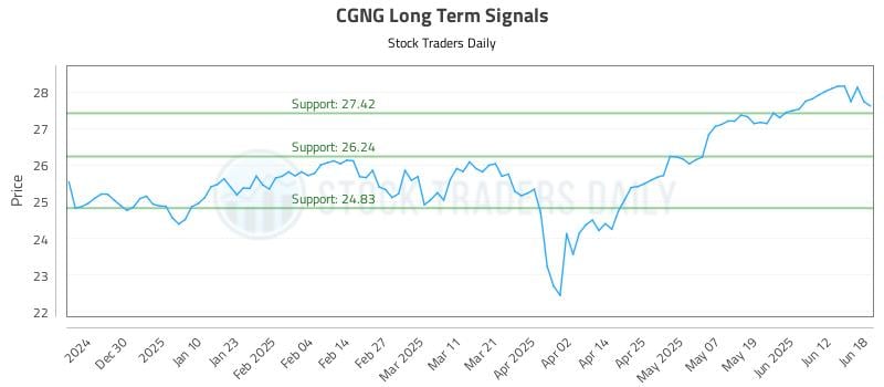 CGNG Long Term Analysis for June 19 2025