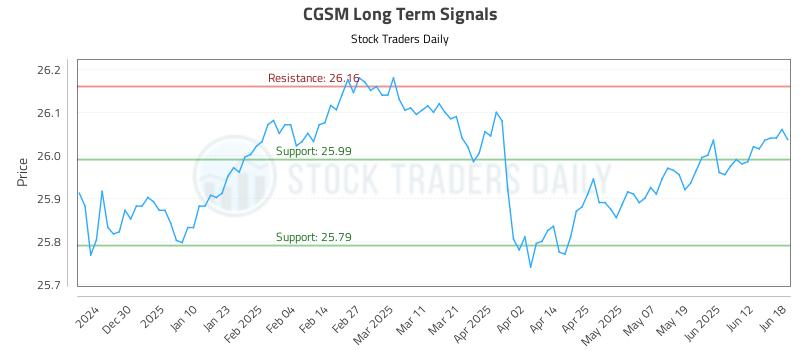 CGSM Long Term Analysis for June 19 2025 CGSM Long Term Analysis for June 19 2025