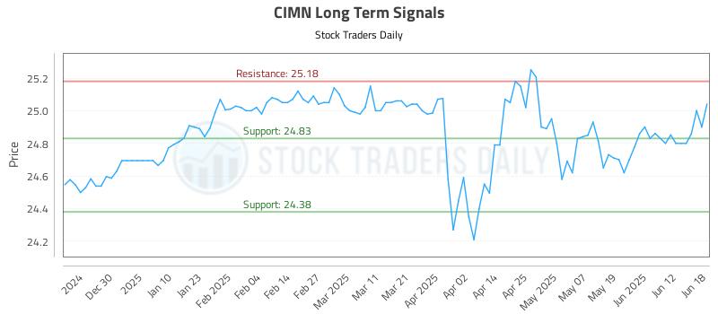 CIMN Long Term Analysis for June 19 2025 CIMN Long Term Analysis for June 19 2025