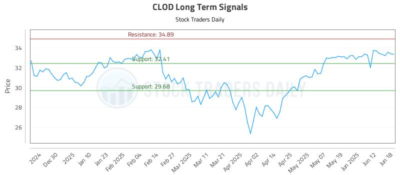 CLOD Long Term Analysis for June 19 2025 CLOD Long Term Analysis for June 19 2025
