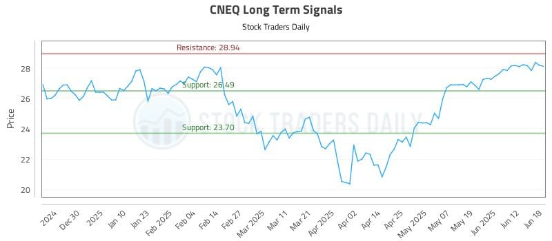 CNEQ Long Term Analysis for June 19 2025
