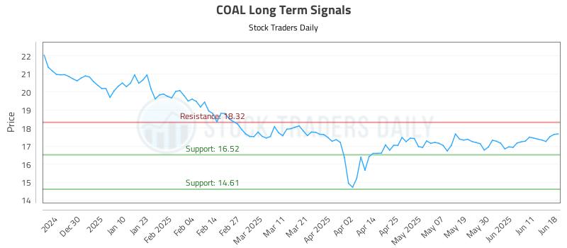 COAL Long Term Analysis for June 19 2025 COAL Long Term Analysis for June 19 2025