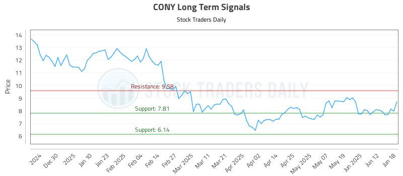 CONY Long Term Analysis for June 19 2025 CONY Long Term Analysis for June 19 2025
