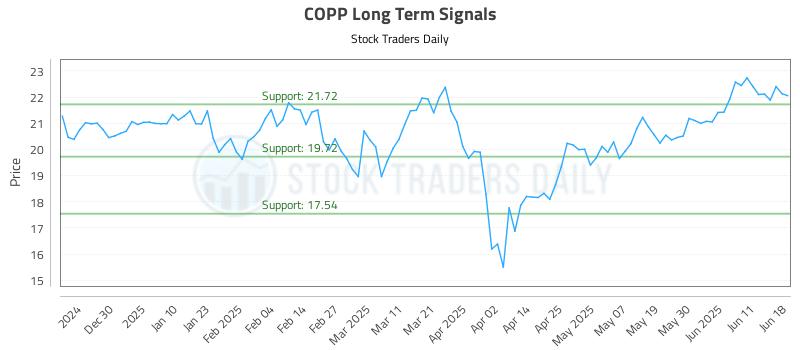 COPP Long Term Analysis for June 19 2025 COPP Long Term Analysis for June 19 2025
