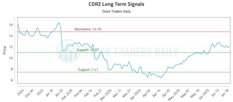CORZ Long Term Analysis for June 19 2025 CORZ Long Term Analysis for June 19 2025