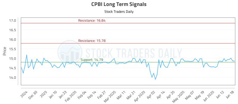 CPBI Long Term Analysis for June 19 2025