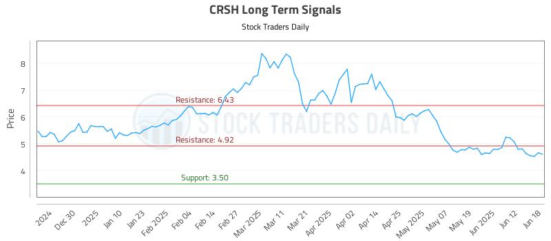 CRSH Long Term Analysis for June 19 2025