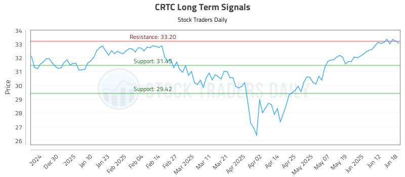 CRTC Long Term Analysis for June 19 2025