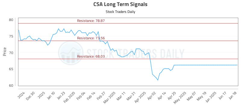 CSA Long Term Analysis for June 19 2025 CSA Long Term Analysis for June 19 2025