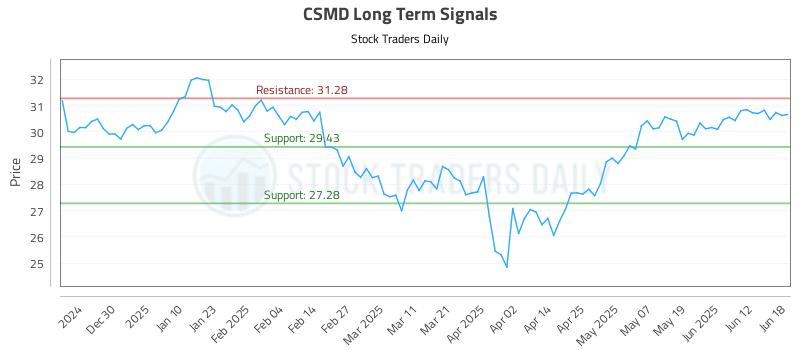CSMD Long Term Analysis for June 19 2025