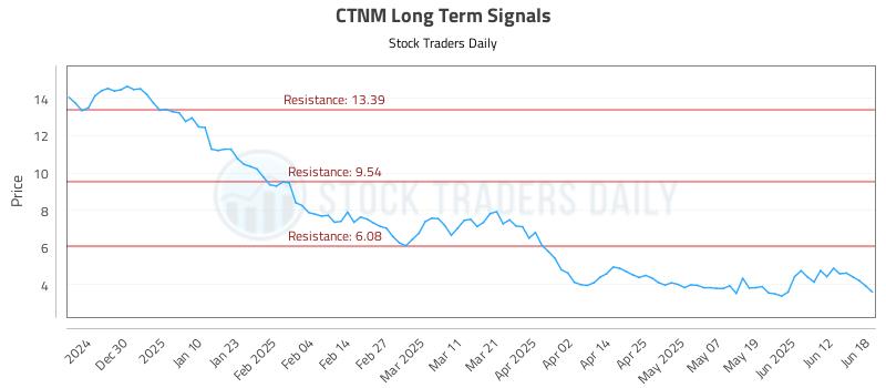 CTNM Long Term Analysis for June 19 2025