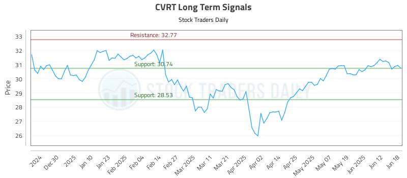 CVRT Long Term Analysis for June 19 2025