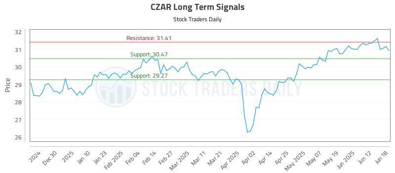 CZAR Long Term Analysis for June 19 2025 CZAR Long Term Analysis for June 19 2025