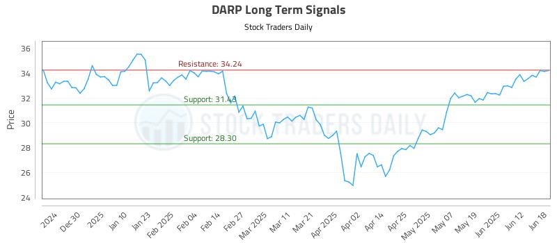 DARP Long Term Analysis for June 19 2025 DARP Long Term Analysis for June 19 2025
