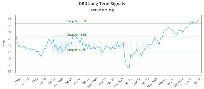 DBD Long Term Analysis for June 19 2025 DBD Long Term Analysis for June 19 2025