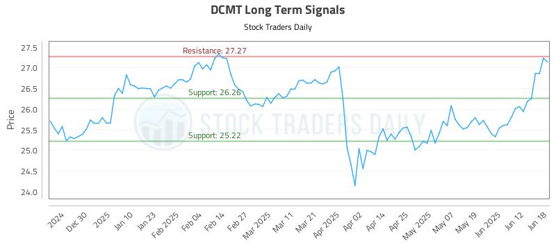 DCMT Long Term Analysis for June 19 2025 DCMT Long Term Analysis for June 19 2025