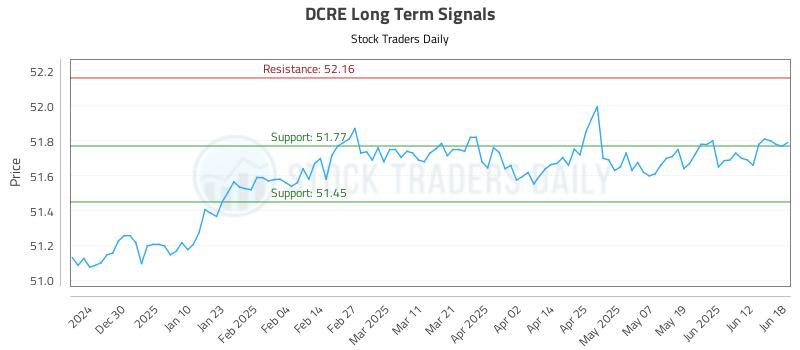 DCRE Long Term Analysis for June 19 2025 DCRE Long Term Analysis for June 19 2025