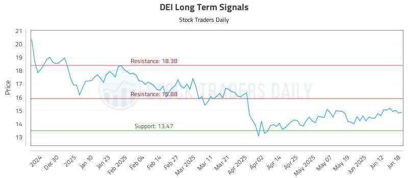 DEI Long Term Analysis for June 19 2025