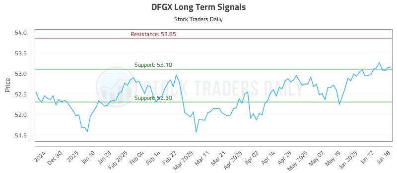 DFGX Long Term Analysis for June 19 2025 DFGX Long Term Analysis for June 19 2025