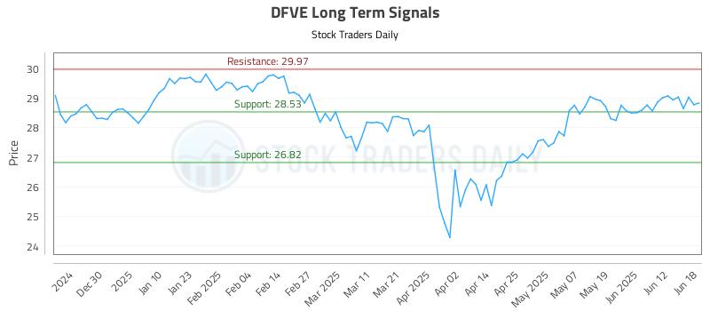 DFVE Long Term Analysis for June 19 2025