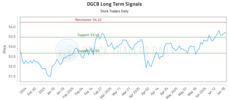 DGCB Long Term Analysis for June 19 2025