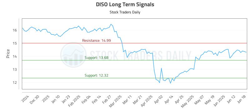 DISO Long Term Analysis for June 19 2025 DISO Long Term Analysis for June 19 2025