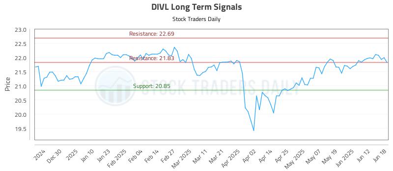 DIVL Long Term Analysis for June 19 2025 DIVL Long Term Analysis for June 19 2025