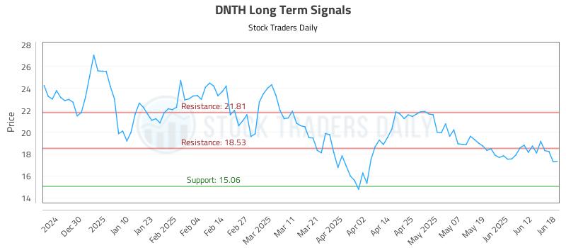 DNTH Long Term Analysis for June 19 2025 DNTH Long Term Analysis for June 19 2025