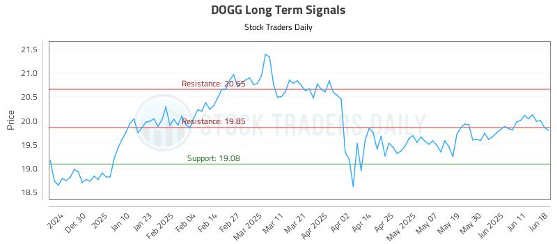 DOGG Long Term Analysis for June 19 2025 DOGG Long Term Analysis for June 19 2025