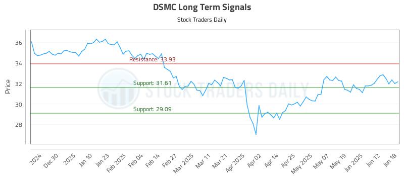 DSMC Long Term Analysis for June 19 2025