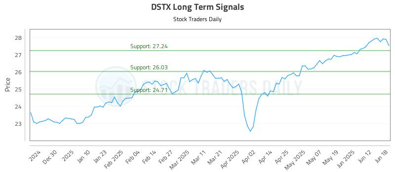 DSTX Long Term Analysis for June 19 2025