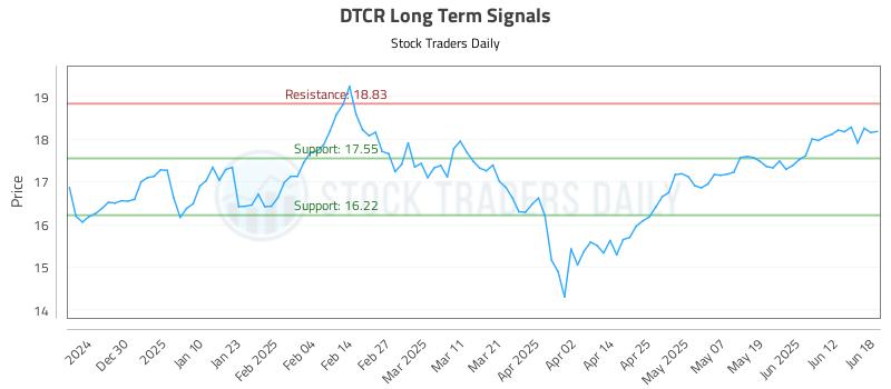 DTCR Long Term Analysis for June 19 2025 DTCR Long Term Analysis for June 19 2025