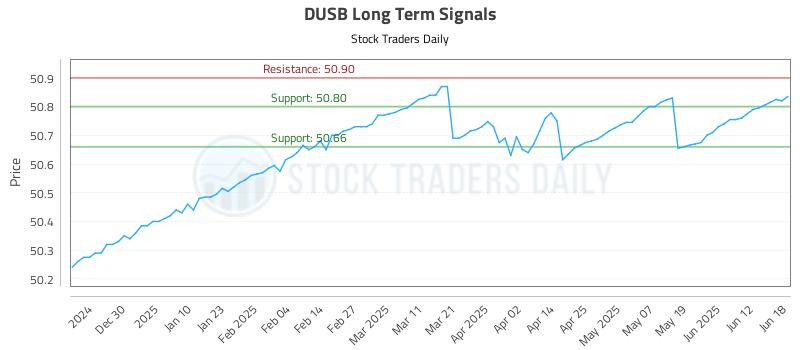 DUSB Long Term Analysis for June 19 2025 DUSB Long Term Analysis for June 19 2025