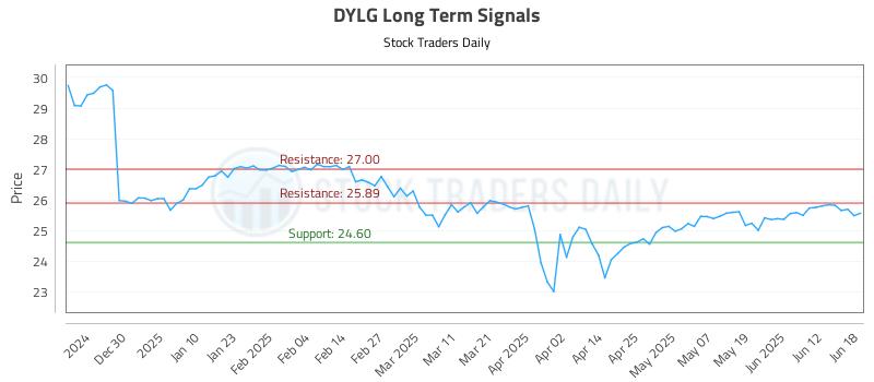 DYLG Long Term Analysis for June 19 2025 DYLG Long Term Analysis for June 19 2025